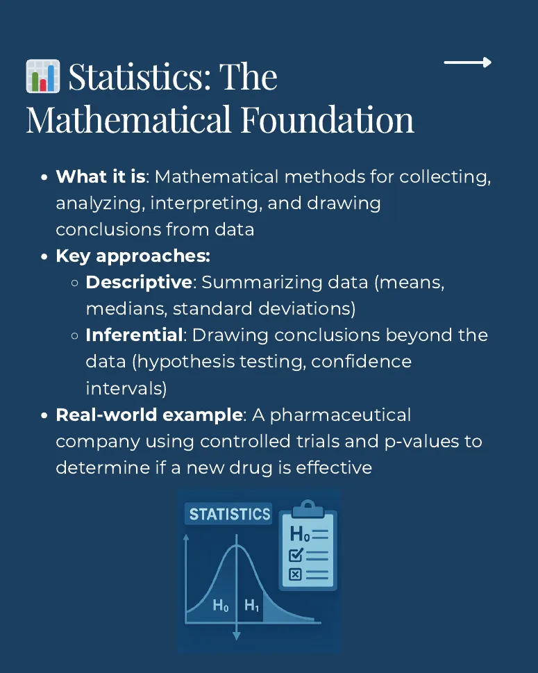 Slide 3: Statistics: The Mathematical Foundation