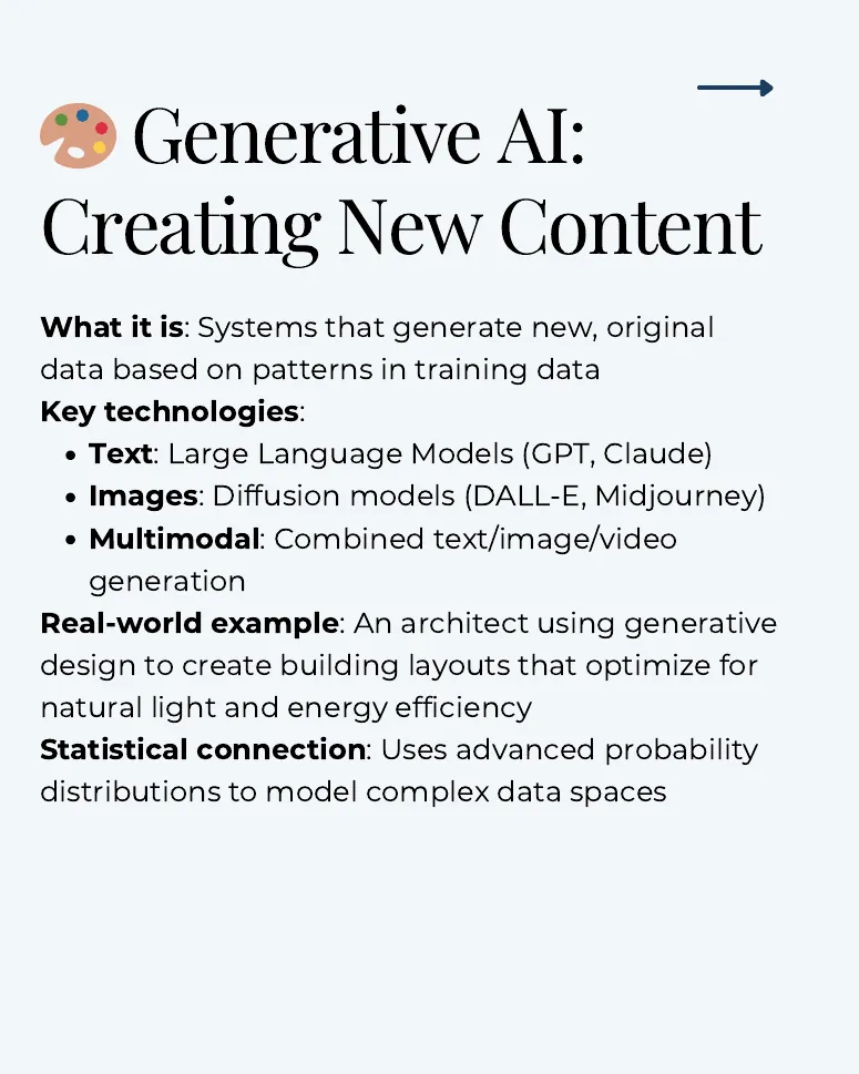 Slide 8: Generative AI: Creating New Content